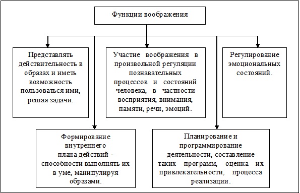 Дипломная работа: Развитие памяти у детей дошкольного возраста